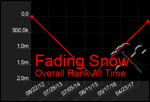 Total Graph of Fading Snow