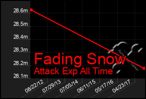 Total Graph of Fading Snow