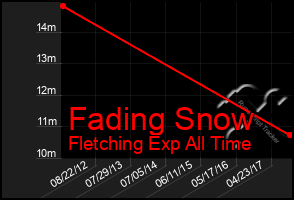 Total Graph of Fading Snow