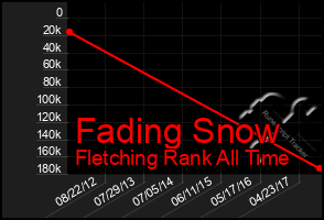 Total Graph of Fading Snow