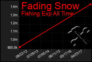 Total Graph of Fading Snow