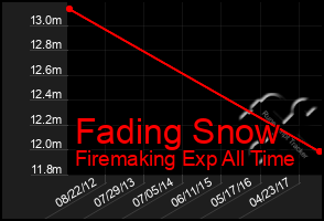 Total Graph of Fading Snow