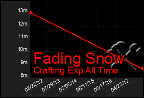 Total Graph of Fading Snow