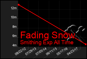 Total Graph of Fading Snow