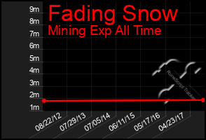 Total Graph of Fading Snow