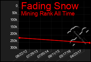 Total Graph of Fading Snow