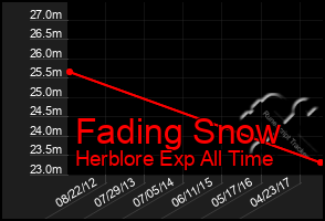 Total Graph of Fading Snow