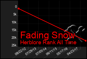 Total Graph of Fading Snow