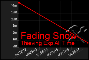 Total Graph of Fading Snow