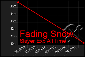 Total Graph of Fading Snow