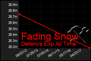 Total Graph of Fading Snow