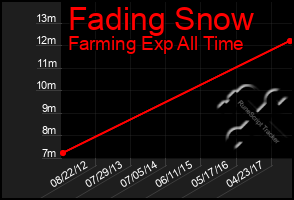 Total Graph of Fading Snow