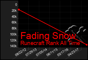 Total Graph of Fading Snow