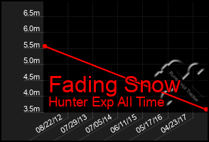 Total Graph of Fading Snow