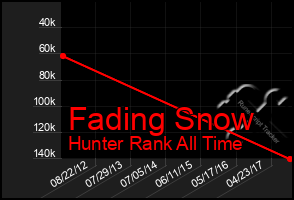 Total Graph of Fading Snow