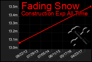 Total Graph of Fading Snow