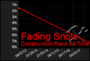 Total Graph of Fading Snow