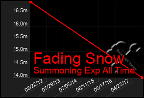 Total Graph of Fading Snow