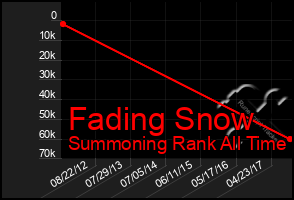 Total Graph of Fading Snow