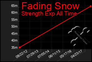 Total Graph of Fading Snow