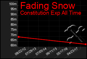 Total Graph of Fading Snow