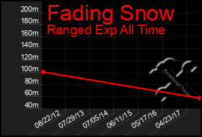 Total Graph of Fading Snow