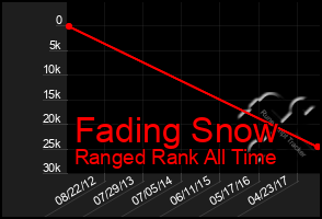 Total Graph of Fading Snow