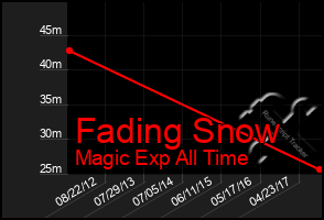 Total Graph of Fading Snow