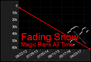 Total Graph of Fading Snow