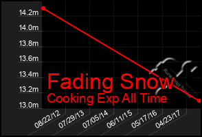 Total Graph of Fading Snow