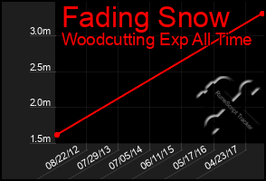 Total Graph of Fading Snow