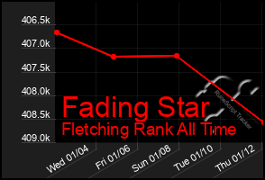 Total Graph of Fading Star