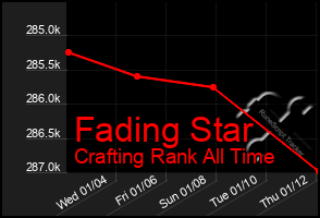 Total Graph of Fading Star