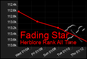 Total Graph of Fading Star