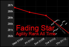 Total Graph of Fading Star