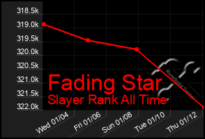 Total Graph of Fading Star