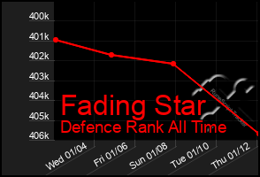 Total Graph of Fading Star