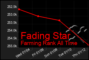 Total Graph of Fading Star