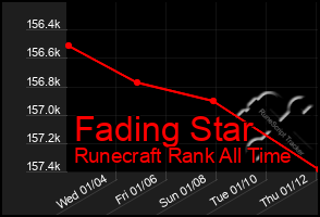 Total Graph of Fading Star