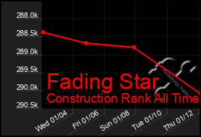 Total Graph of Fading Star