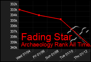 Total Graph of Fading Star