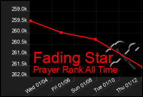 Total Graph of Fading Star