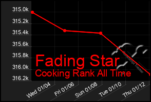 Total Graph of Fading Star