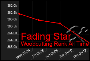 Total Graph of Fading Star