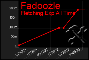 Total Graph of Fadoozle