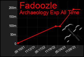 Total Graph of Fadoozle