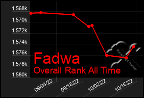 Total Graph of Fadwa