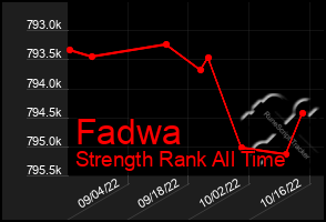 Total Graph of Fadwa