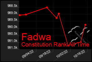 Total Graph of Fadwa