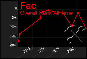 Total Graph of Fae